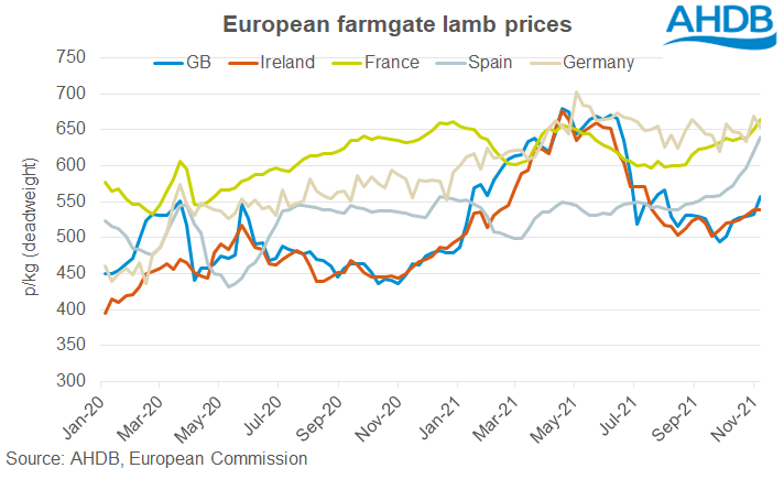 French and German sheep prices are rising support by those in Spain